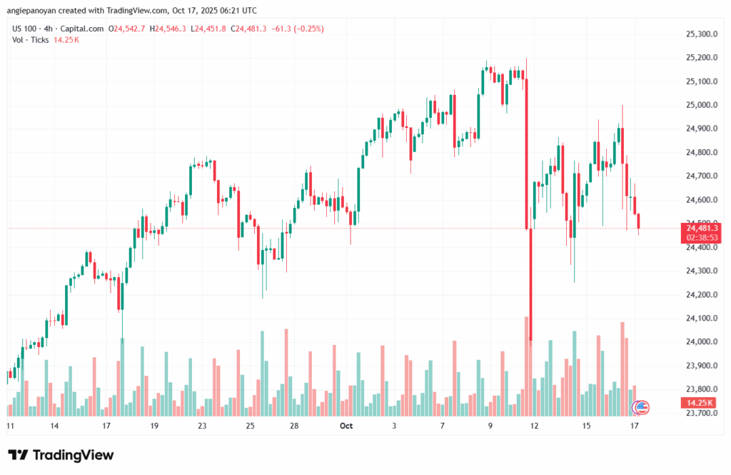 تحليل مؤشر ناسداك الفني US100-NASDAQ-17-10-2025