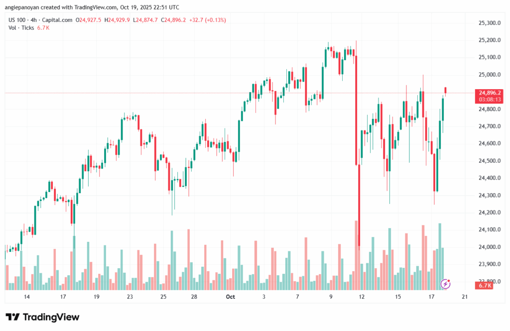 تحليل مؤشر ناسداك الفني US100-NASDAQ-20-10-2025