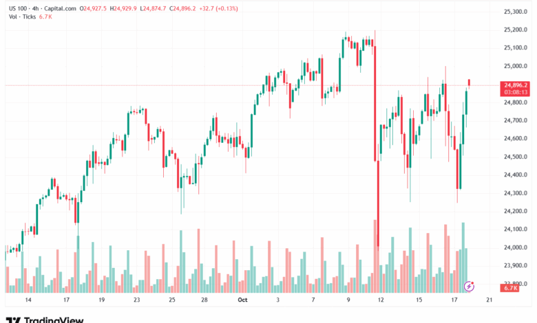 تحليل مؤشر ناسداك الفني US100-NASDAQ-20-10-2025