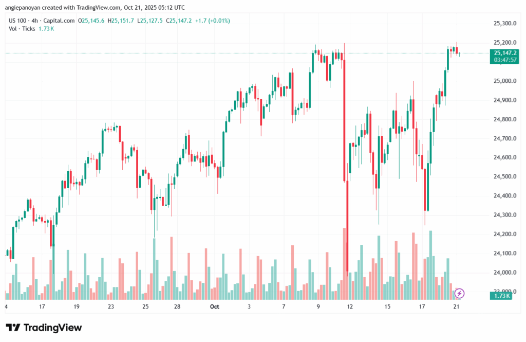 تحليل مؤشر ناسداك الفني US100-NASDAQ-21-10-2025