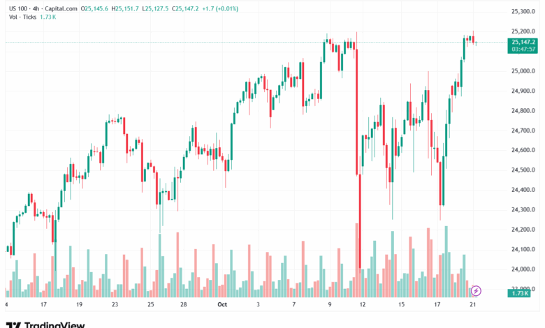 تحليل مؤشر ناسداك الفني US100-NASDAQ-21-10-2025