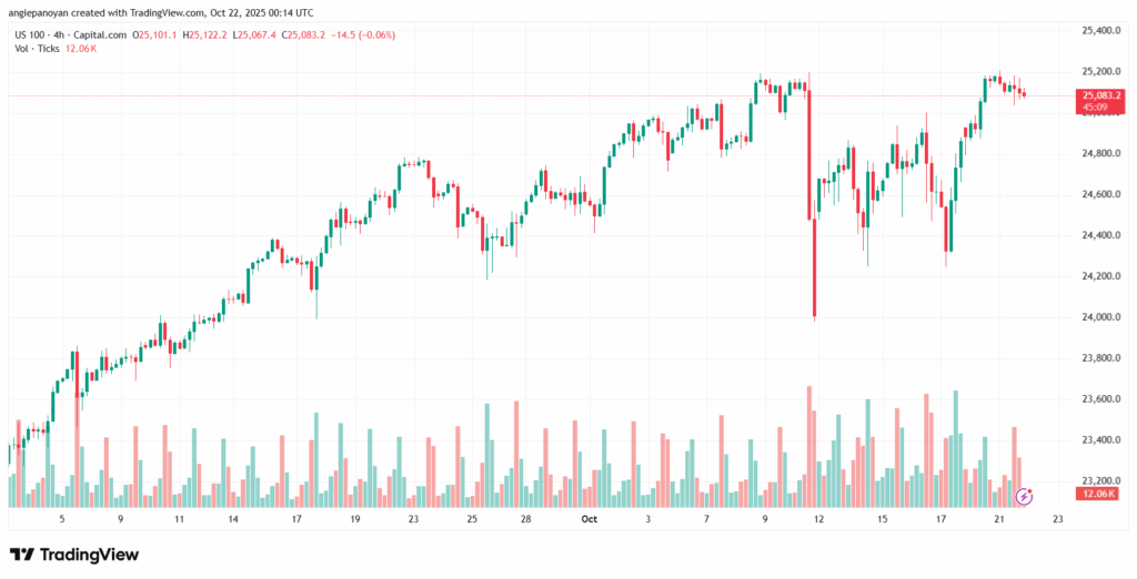 تحليل مؤشر ناسداك الفني US100-NASDAQ-22-10-2025