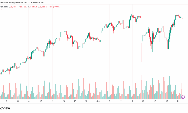 تحليل مؤشر ناسداك الفني US100-NASDAQ-22-10-2025