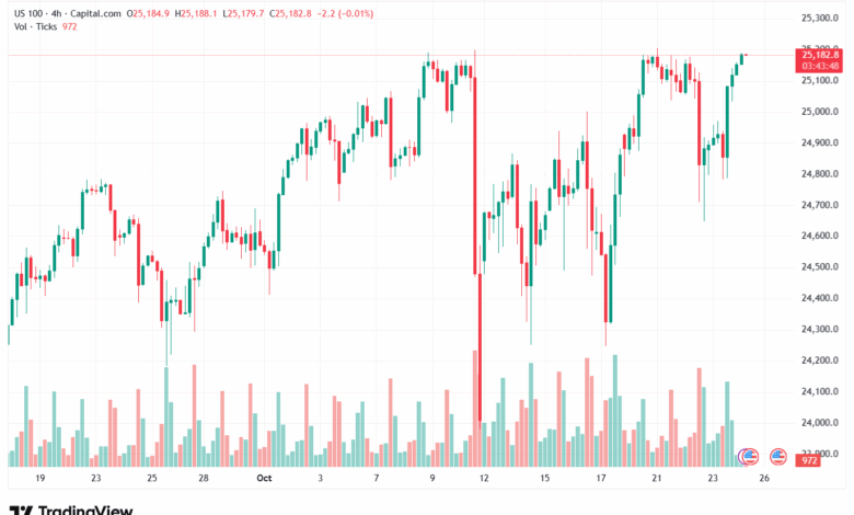 تحليل مؤشر ناسداك الفني US100-NASDAQ-24-10-2025