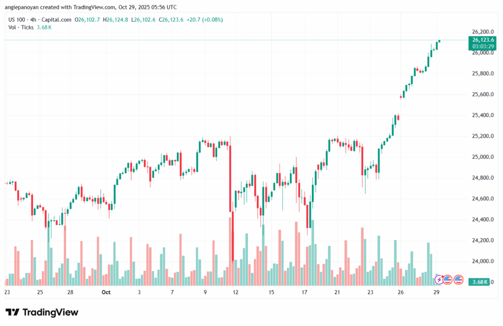 تحليل مؤشر ناسداك الفني US100-NASDAQ-29-10-2025