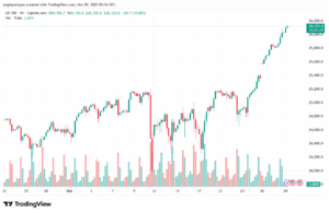 تحليل مؤشر ناسداك الفني US100-NASDAQ-29-10-2025