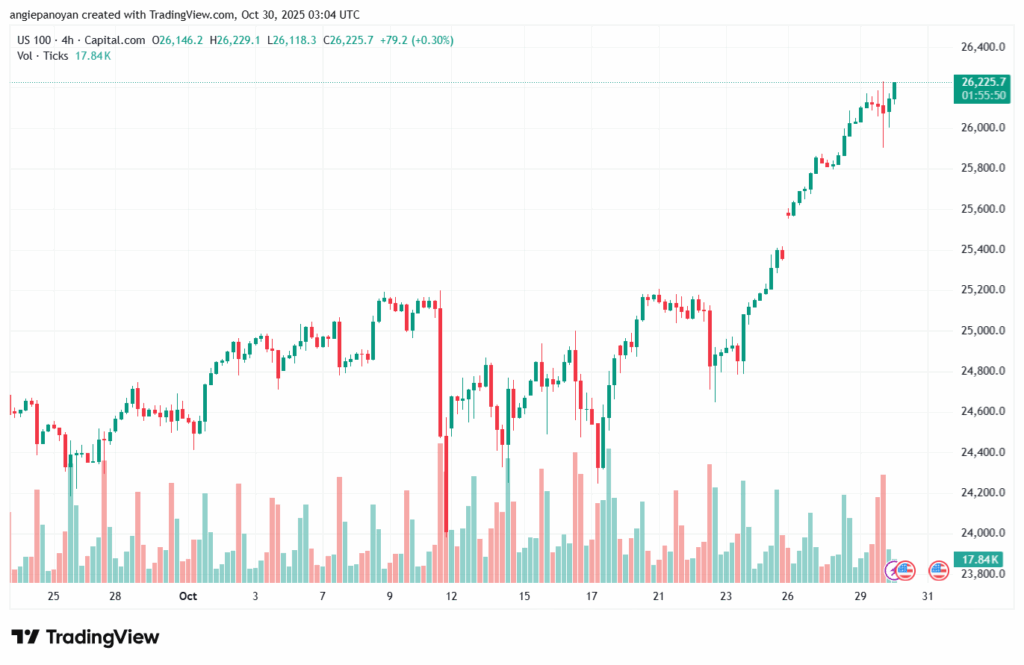 تحليل مؤشر ناسداك الفني US100-NASDAQ-30-10-2025