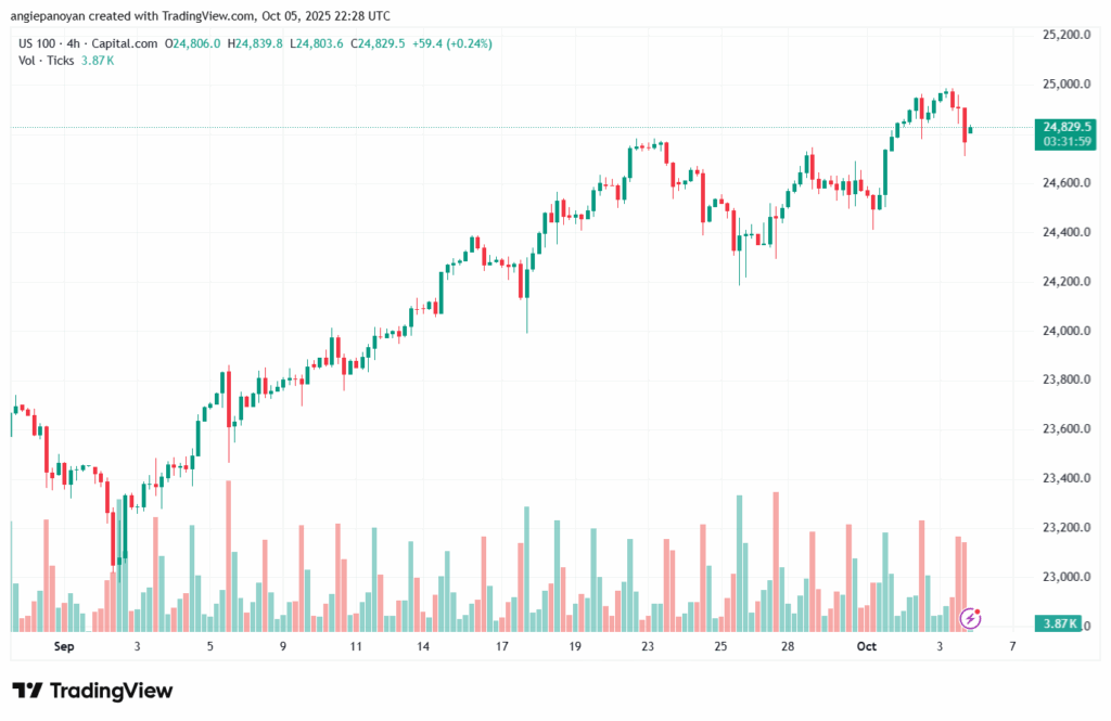 تحليل مؤشر ناسداك الفني US100-NASDAQ-6-10-2025