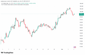 تحليل مؤشر الدولار الامريكي- Dollar Index (DXY)-7/11/2025