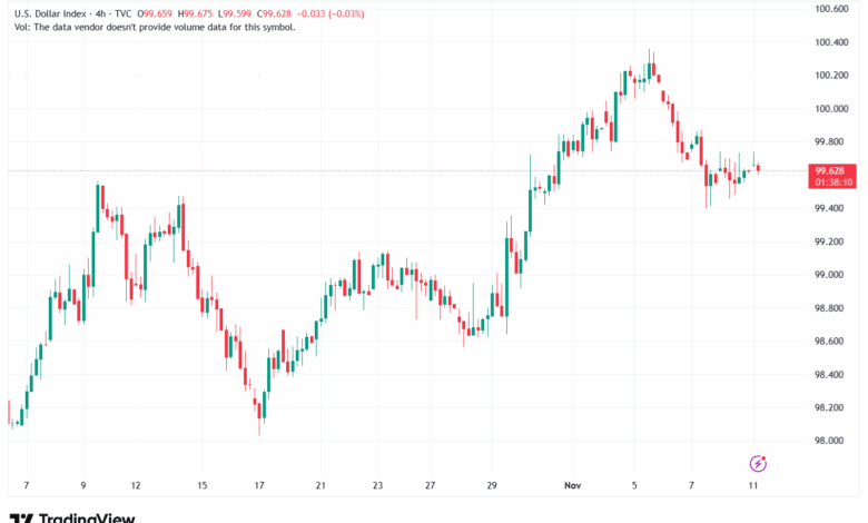 تحليل مؤشر الدولار الامريكي- Dollar Index (DXY)-11/11/2025