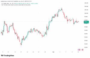 تحليل مؤشر الدولار الامريكي- Dollar Index (DXY)-13/11/2025