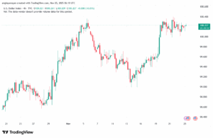 تحليل مؤشر الدولار الامريكي- Dollar Index (DXY)-25/11/2025
