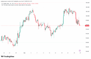 تحليل مؤشر الدولار الامريكي- Dollar Index (DXY)-27/11/2025