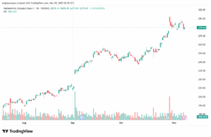 تحليل سهم جوجل الفني Google 10-11-2025