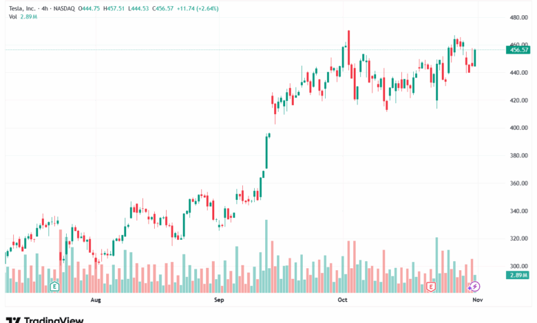 تحليل سهم تسلا الفني TSLA -3-11-2025