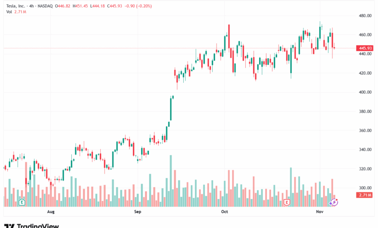 تحليل سهم تسلا الفني TSLA -7-11-2025