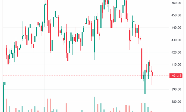 تحليل سهم تسلا الفني TSLA -19-11-2025