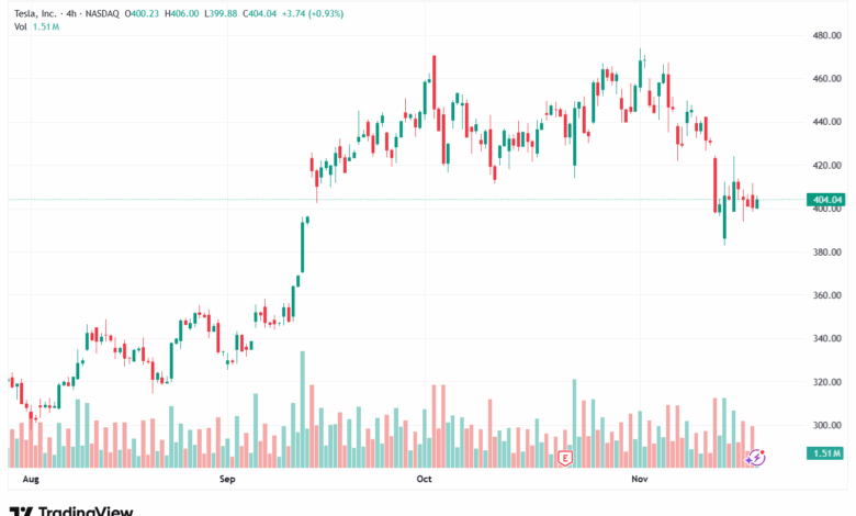 تحليل سهم تسلا الفني TSLA -20-11-2025