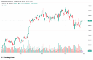 تحليل سهم تسلا الفني TSLA -26-11-2025
