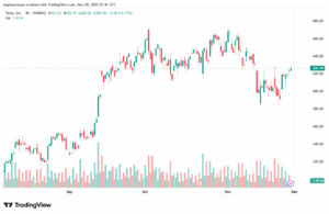 تحليل سهم تسلا الفني TSLA -28-11-2025
