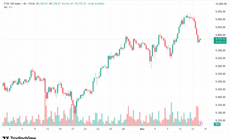 تحليل مؤشر فوتسي الفني FTSE-14-11-2025