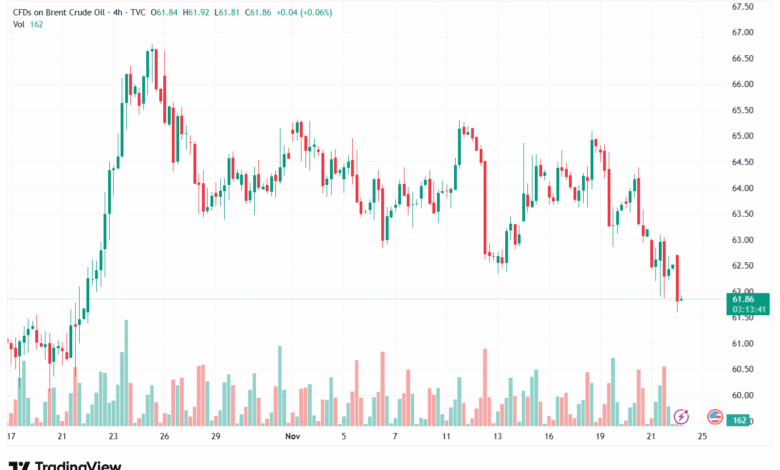 تحليل النفط CRUDE OIL -24-11-2025