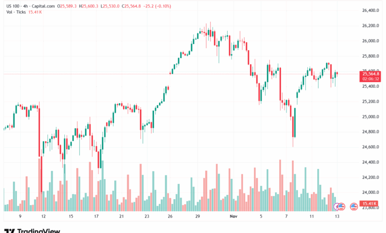 تحليل مؤشر ناسداك الفني US100-NASDAQ-13-11-2025