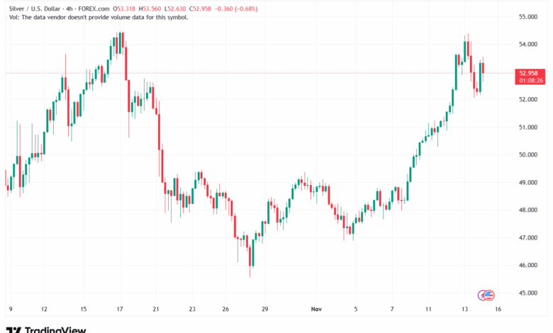 تحليل الفضة 14-11-2025 SILVER XAGUSD