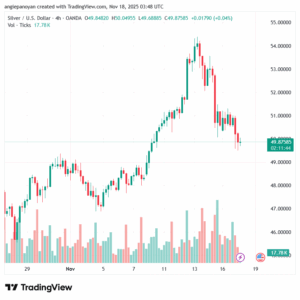 تحليل الفضة 18-11-2025 SILVER XAGUSD