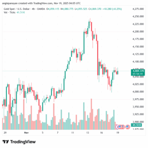تحليل الذهب-XAUUSD-19-11-2025
