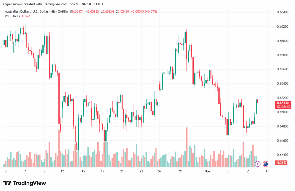 تحليل-AUDUSD-10-11-2025