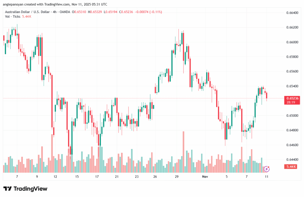 تحليل-AUDUSD-11-11-2025