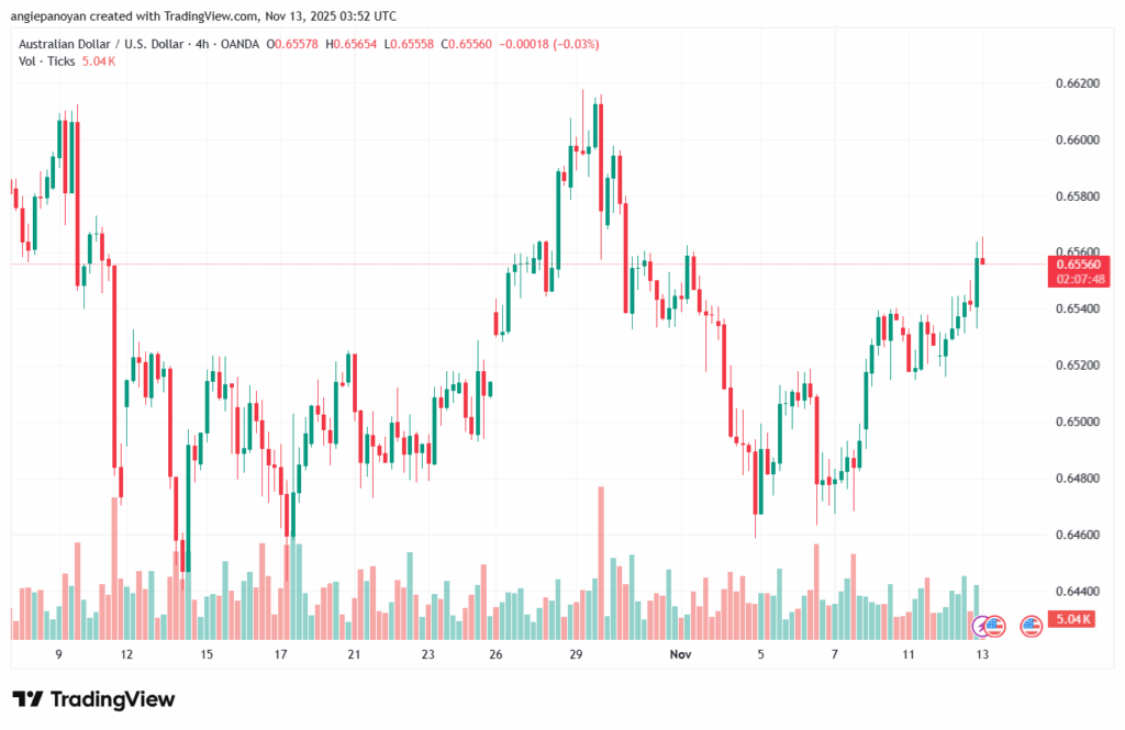 تحليل-AUDUSD-13-11-2025