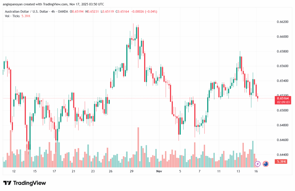 تحليل-AUDUSD-17-11-2025