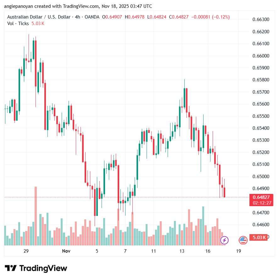 تحليل-AUDUSD-18-11-2025