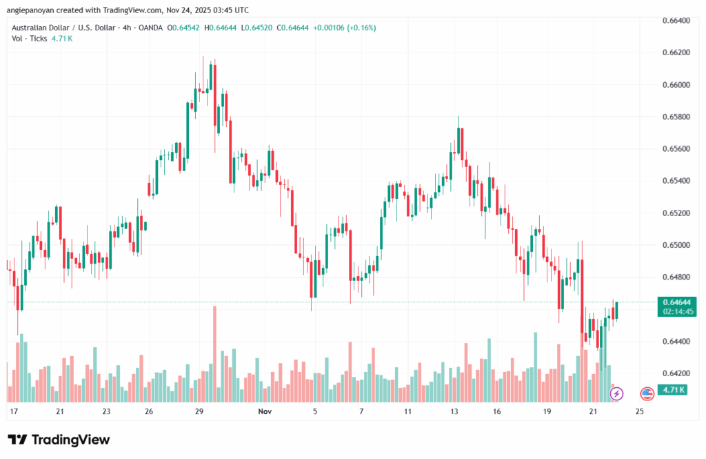 تحليل-AUDUSD-24-11-2025