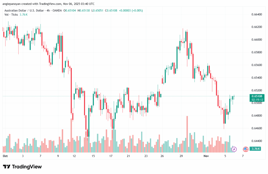 تحليل-AUDUSD-6-11-2025