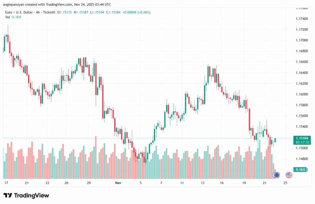 تحليل EURUSD-24-11-2025