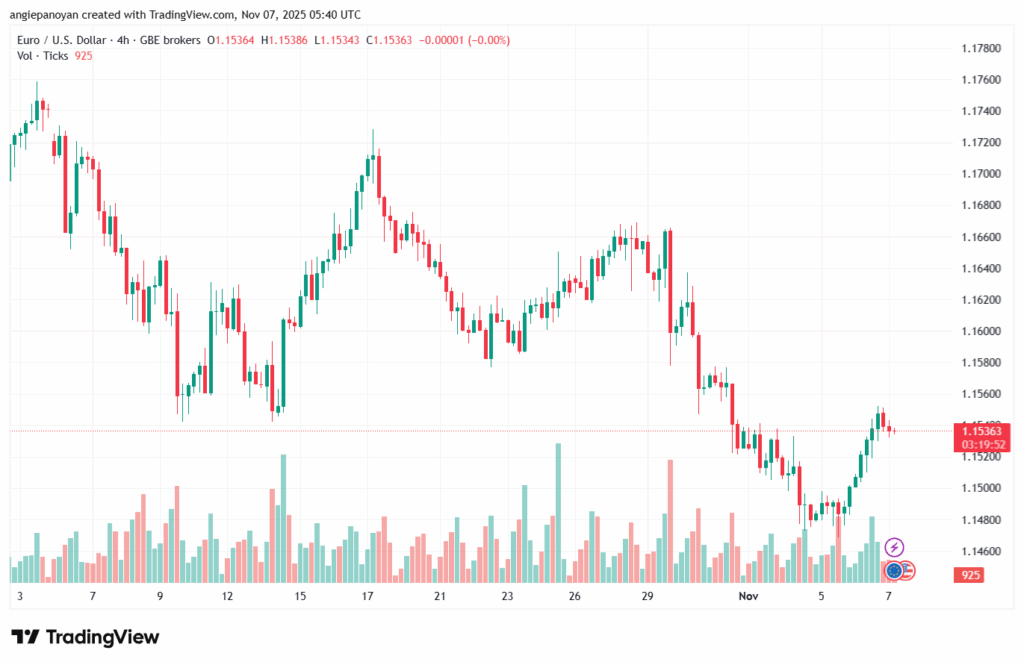 تحليل EURUSD-7-11-2025