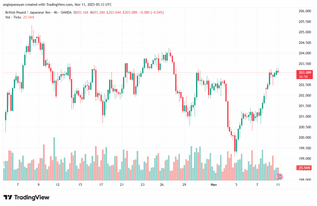 تحليل-GBPJPY-11-11-2025