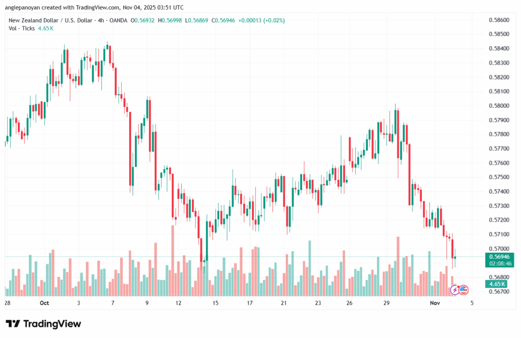 تحليل-NZDUSD-4-11-2025