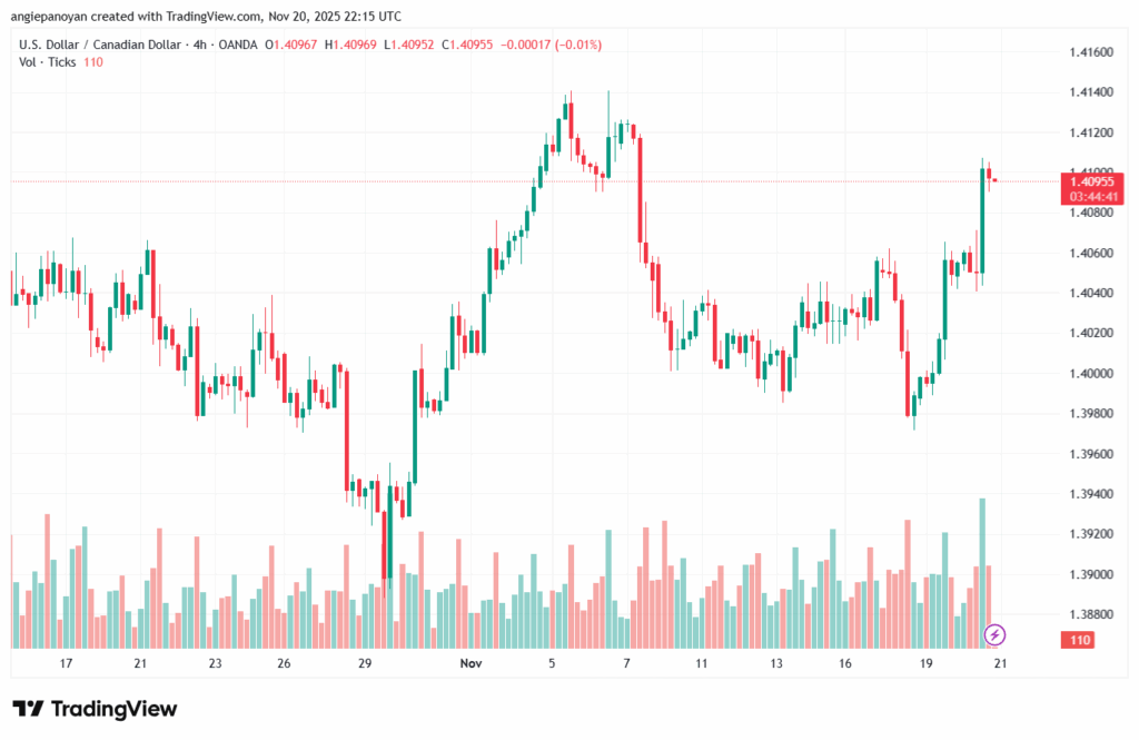 تحليل-USDCAD-21-11-2025