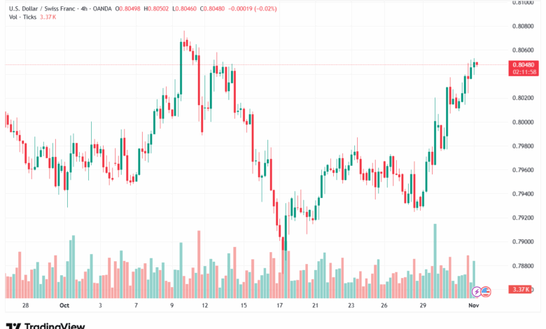 تحليل-USDCHF-3-11-2025
