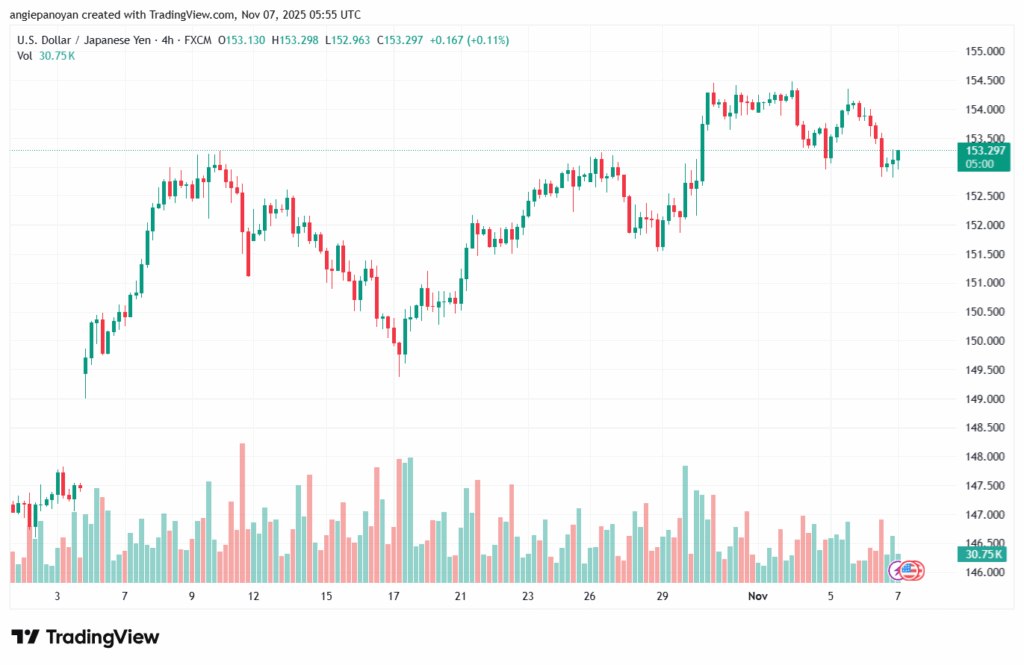 تحليل-USDJPY-7-11-2025
