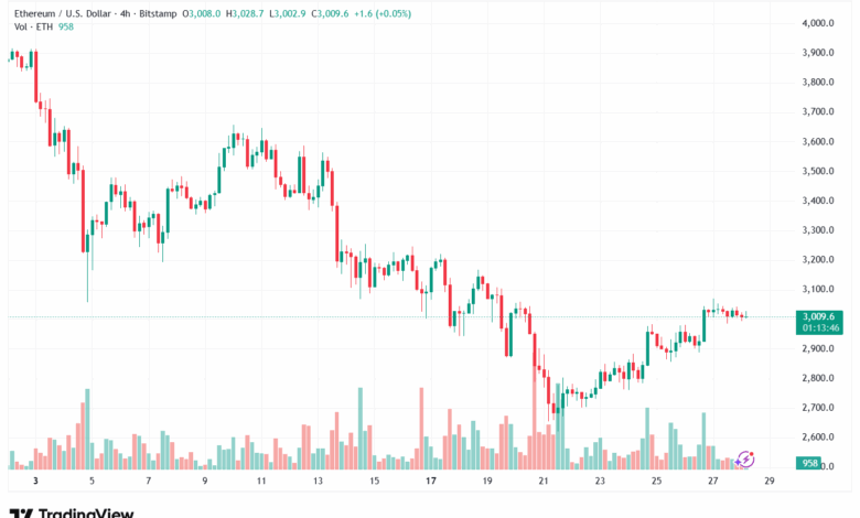 تحليل الاثيريوم 2025-11-28-ETHEREUM-ETH