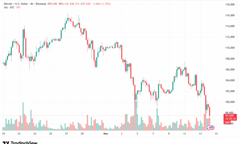 تحليل البتكوين دولار BTCUSD-14-11-2025