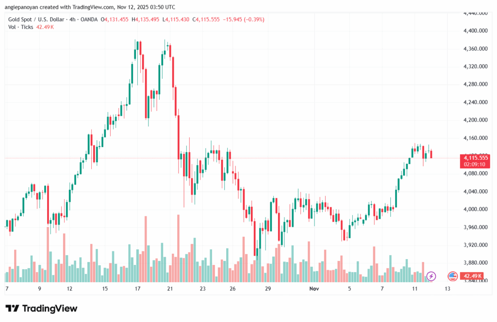 تحليل الذهب-XAUUSD-12-11-2025