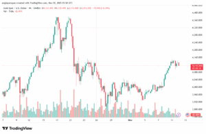 تحليل الذهب-XAUUSD-12-11-2025