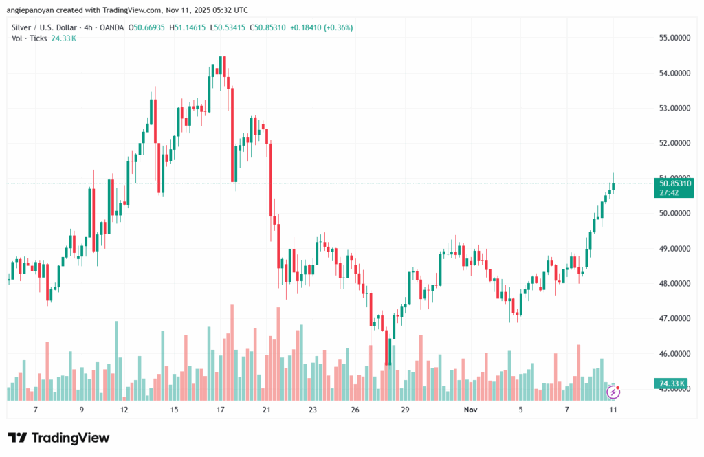 تحليل الفضة 11-11-2025 SILVER XAGUSD