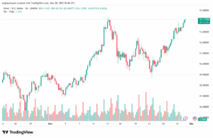 تحليل الفضة 28-11-2025 SILVER XAGUSD